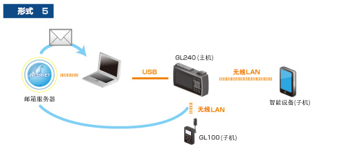 GL240無(wú)線LAN